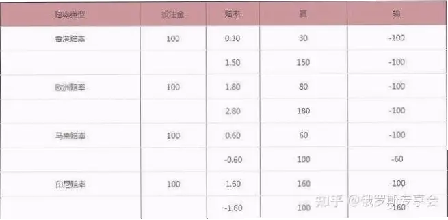足球赔率是怎么计算出来的？
